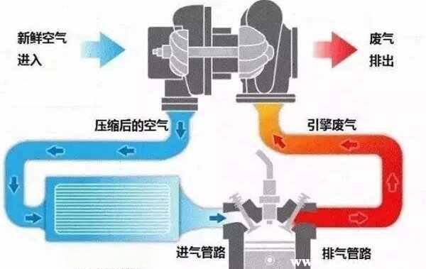 涡轮增压器的工作原理是什么？涡轮增压器工作原理图-