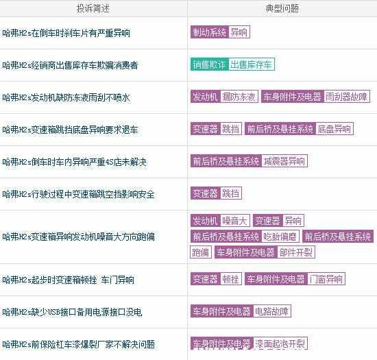 最真实的哈弗H2s优缺点，哈弗H2s小毛病不断-