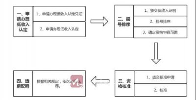 ​2018年度公租房申请受理工作即将开始 申请条件申请程序看这里！
