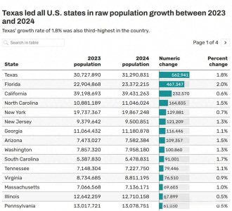 ​2024年美国人口增加330万人，280万来自海外新移民