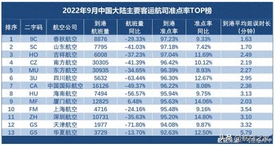 ​9月航空公司准点率最新排名，春秋航空蝉联国内主要航司准点第一