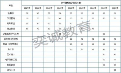 ​最全湖北经济学院普通专升本信息