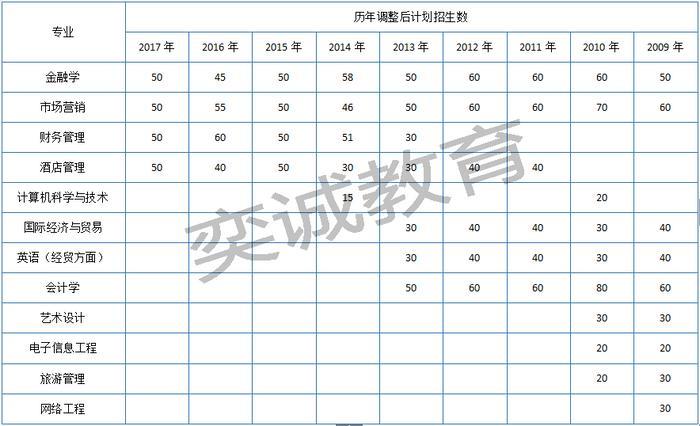 最全湖北经济学院普通专升本信息