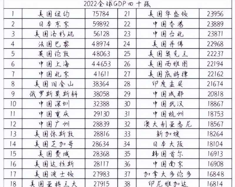 世界城市gdp排名(中国11城市上榜)