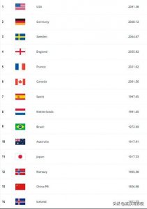 ​女足最新一期世界排名出炉，中国女足世界第13，亚洲第三