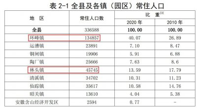 ​安徽含山县常住人口：环峰镇约13万人，占比40%