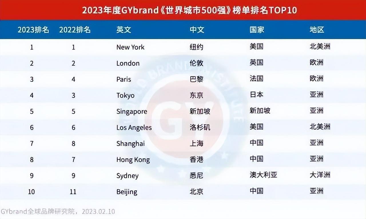 世界城市gdp(2025世界十大都市GDP排行榜)