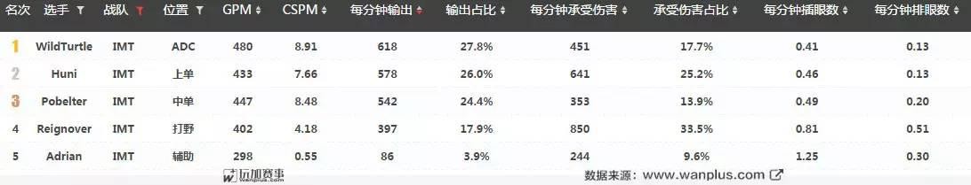 数据分析大本营（全球五大赛区领头羊数据解析）(6)