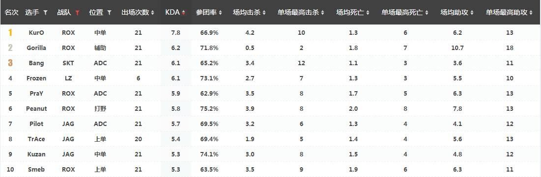 数据分析大本营（全球五大赛区领头羊数据解析）(25)