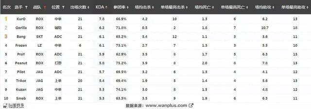 数据分析大本营（全球五大赛区领头羊数据解析）(26)
