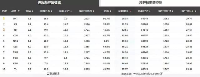 数据分析大本营（全球五大赛区领头羊数据解析）(3)