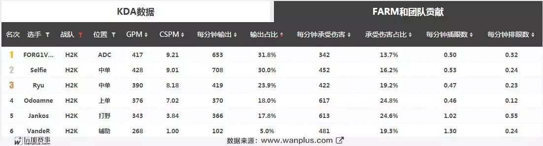 数据分析大本营（全球五大赛区领头羊数据解析）(13)