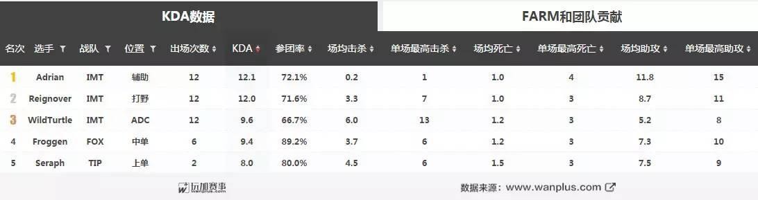 数据分析大本营（全球五大赛区领头羊数据解析）(4)