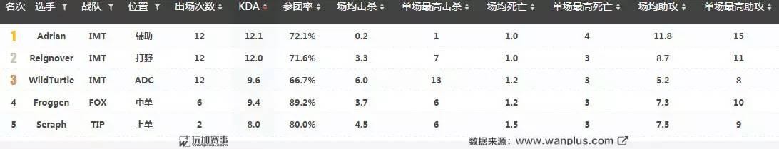 数据分析大本营（全球五大赛区领头羊数据解析）(7)