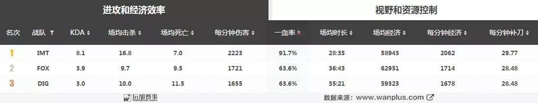 数据分析大本营（全球五大赛区领头羊数据解析）(5)