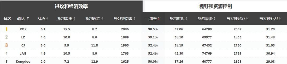 数据分析大本营（全球五大赛区领头羊数据解析）(22)