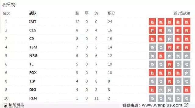 数据分析大本营（全球五大赛区领头羊数据解析）(1)