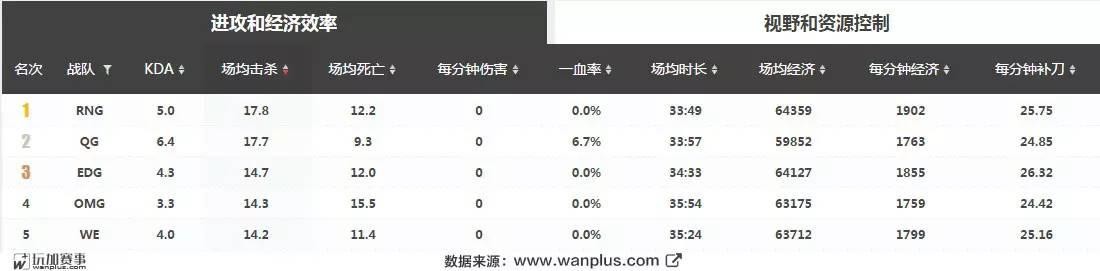 数据分析大本营（全球五大赛区领头羊数据解析）(16)