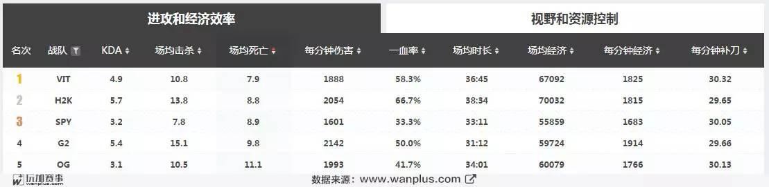 数据分析大本营（全球五大赛区领头羊数据解析）(10)