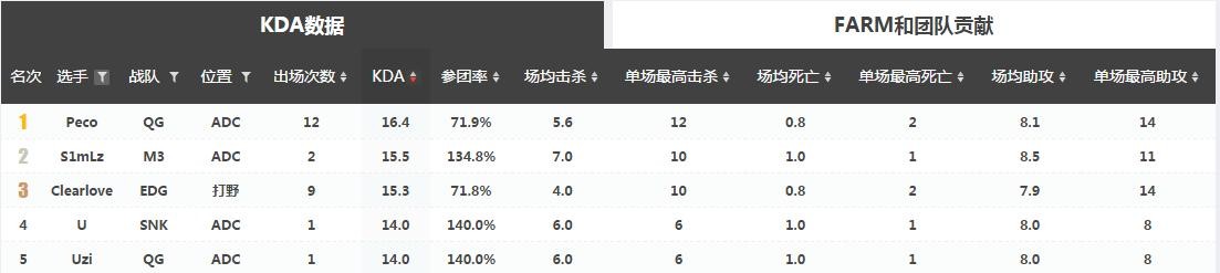 数据分析大本营（全球五大赛区领头羊数据解析）(19)