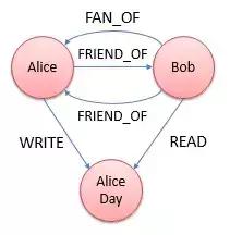 常见的四种关系型数据库（一文搞懂图数据库与关系型数据库的区别与联系）(11)