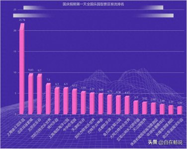 ​国庆第一天，全国乐园客流排名:迪士尼、环球前二，3家方特进前十