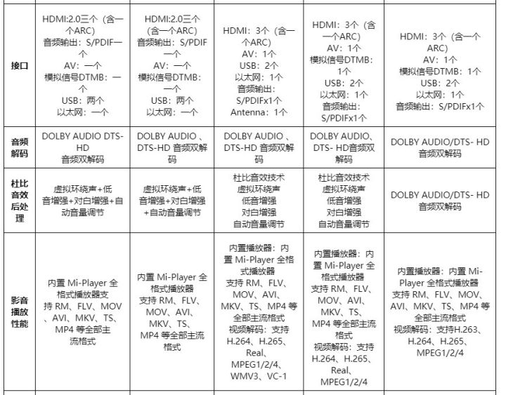 电视4a4c4x4s的区别(4款型号的具体区别)