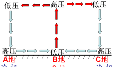 冬天大气压高还是低