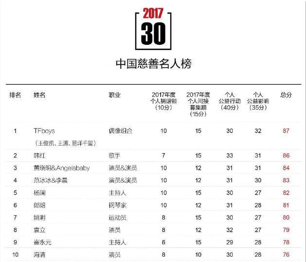 《和平饭店》里被吐槽嘴大,而她在公益上的时间,比拍戏时间还多