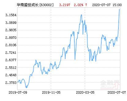 华商盛世基金怎么样(华商盛世成长混合基金)-第1张图片-