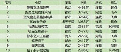 ​盘点字数最多的十本小说，《带着农场混异界》以4500万字继续霸榜