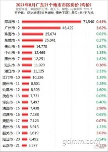 ​广东21城市房价出炉，湛江、惠州、佛山领跌，深圳、广州汕头上涨