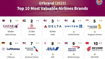 ​全球十大航空公司品牌价值排行，我国勉强上榜一家