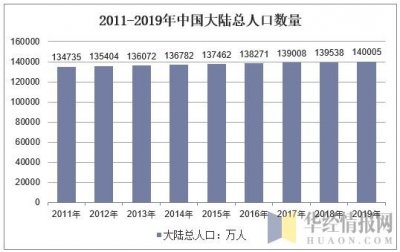 ​2019年中国人口总量及人口结构，城镇化率和老龄化实现“双增长”