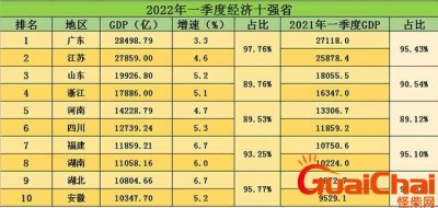 ​gdp全国排名城市 gdp全国排名省份