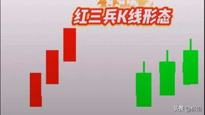 ​红三兵K线形态常常出现在长期下跌的底部区域