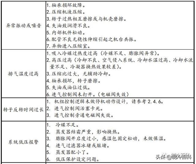 螺杆制冷压缩机常见故障与维修(全方位攻略)(18)