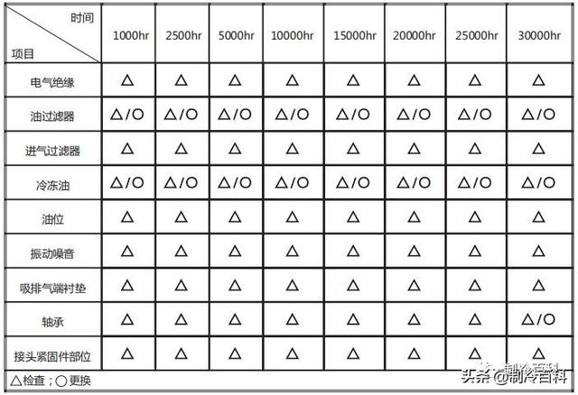 螺杆制冷压缩机常见故障与维修(全方位攻略)(21)