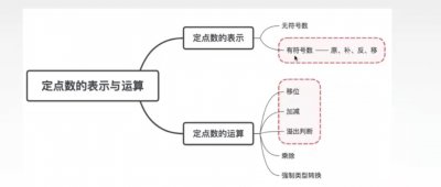 ​计算机原理-定点数的表示与运算